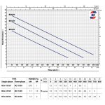 ⁦طلمبه غاطسه بيدريللو 1.5حصان مياة و رواسب 50مم 2بوصه - 14م  إيطالي موديل - PEDROLLO  BCm15/50 -N⁩ - الصورة ⁦3⁩